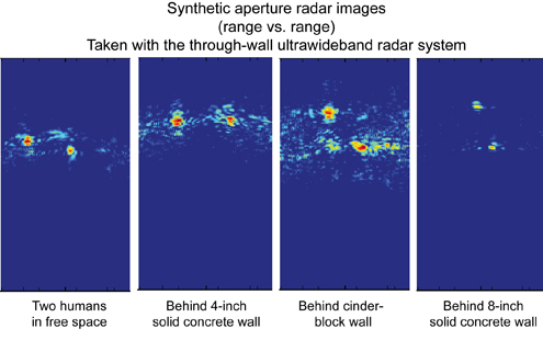 SAR imagery (in range vs. range) of two humans about 30 feet down range with the wall 20 feet down range. From left to right, the images as shown on the radar screen are for subjects moving in free-space, behind a 4-inch solid concrete wall, behind a cinder block wall, and behind an 8-inch solid concrete wall. Each target’s location is clearly identifiable in all scenarios, and the through-wall results are similar to those of the free-space 